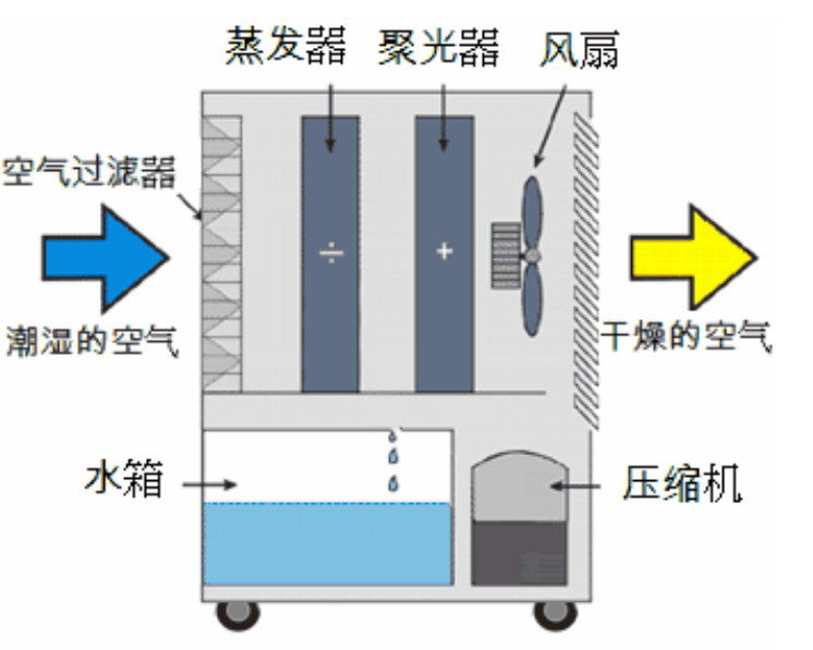 轉輪除濕機啟動不正常的原因