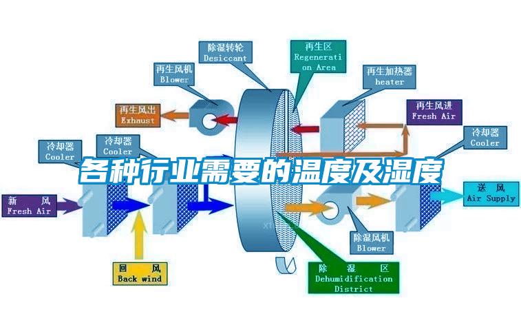 各種行業需要的溫度及濕度