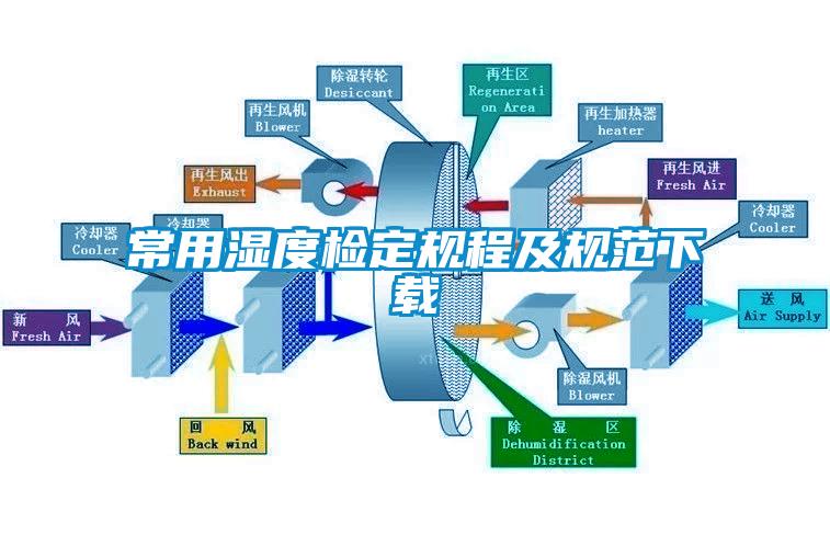 常用濕度檢定規程及規范下載