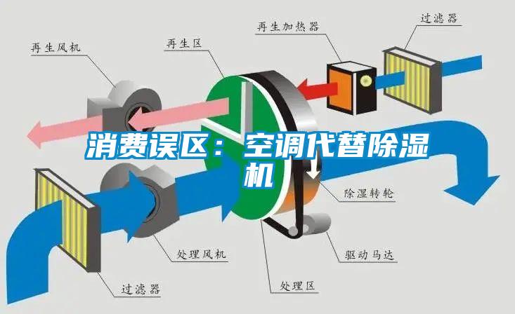 消費誤區：空調代替除濕機