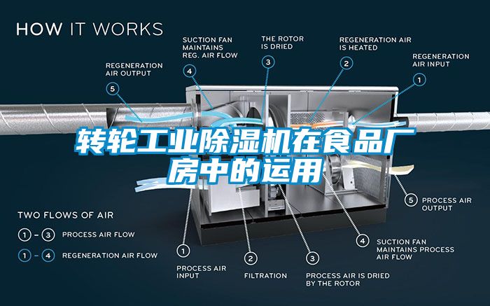 轉輪工業除濕機在食品廠房中的運用